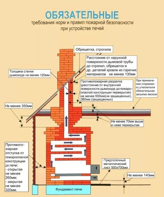 требования к печам и дымоходам