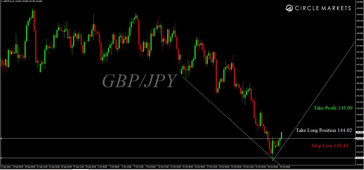 Trade analysis for #GBPJPY
Take Long Position: 144.02
Take Profit: 145.09
Stop Loss: 143.44