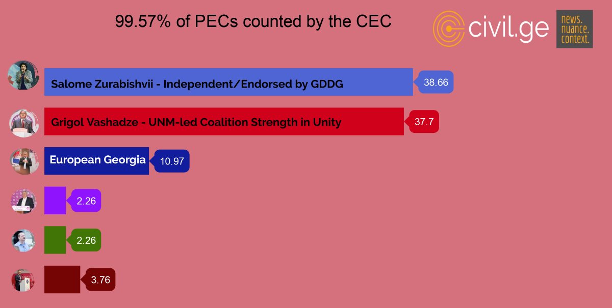 Near-final: 3689 polling stations (99.57% of all)   
-Salome Zurabishvili: 38.66%   
-Grigol Vashadze: 37.7%   
-Davit Bakradze: 10.97%   

#Gvote2018 #Gvote18 Source: results.cec.gov.ge