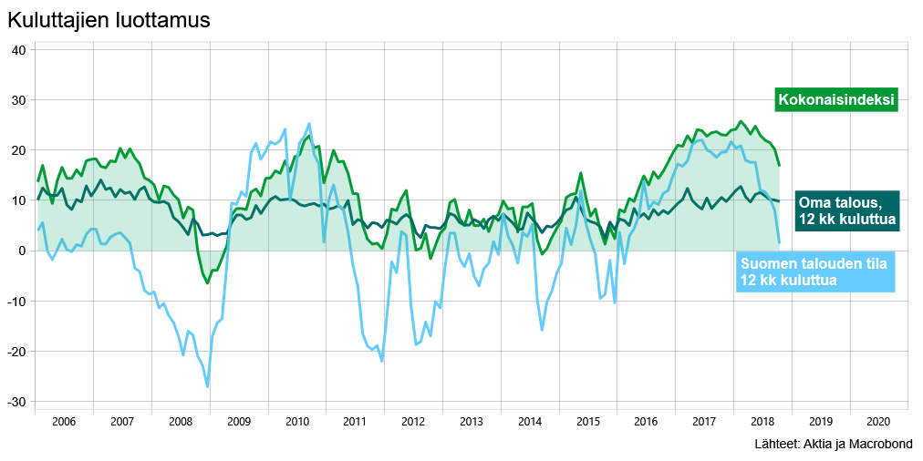 Honeymoon is over.
Kuluttajien luottamus kohtalaisen nopeassa laskussa. Etenkin luottamus Suomen talouden tilaan heikentynyt jyrkästi. Uutiset epävarmuudesta maailmalla sekä täällä kotona ovat tehneet työnsä.