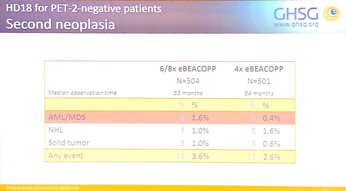 graham74GC's tweet photo. Borchmann: very impressive HD18 results. News here is that OS is improved for 4 vs 6/8 due to less toxicity. Seems to be significantly less AML/MDS with 4 cycles. in my view this is the optimal regimen for higher IPSS patients. #ISHL11 #lymsm https://t.co/dCyHBnxwga