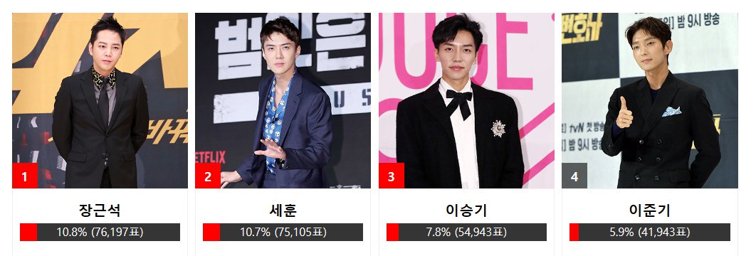 Gttour ジーティーツアー Asiaartistawards18 投票 10月29日 歌手部門 1位 Seventeen 2位 Wannaone 俳優 男 部門 1位 チャン グンソク 2位 セフン 俳優 女 部門 1位 Iu イ ジウン 2位 ユナ 少女時代 投票