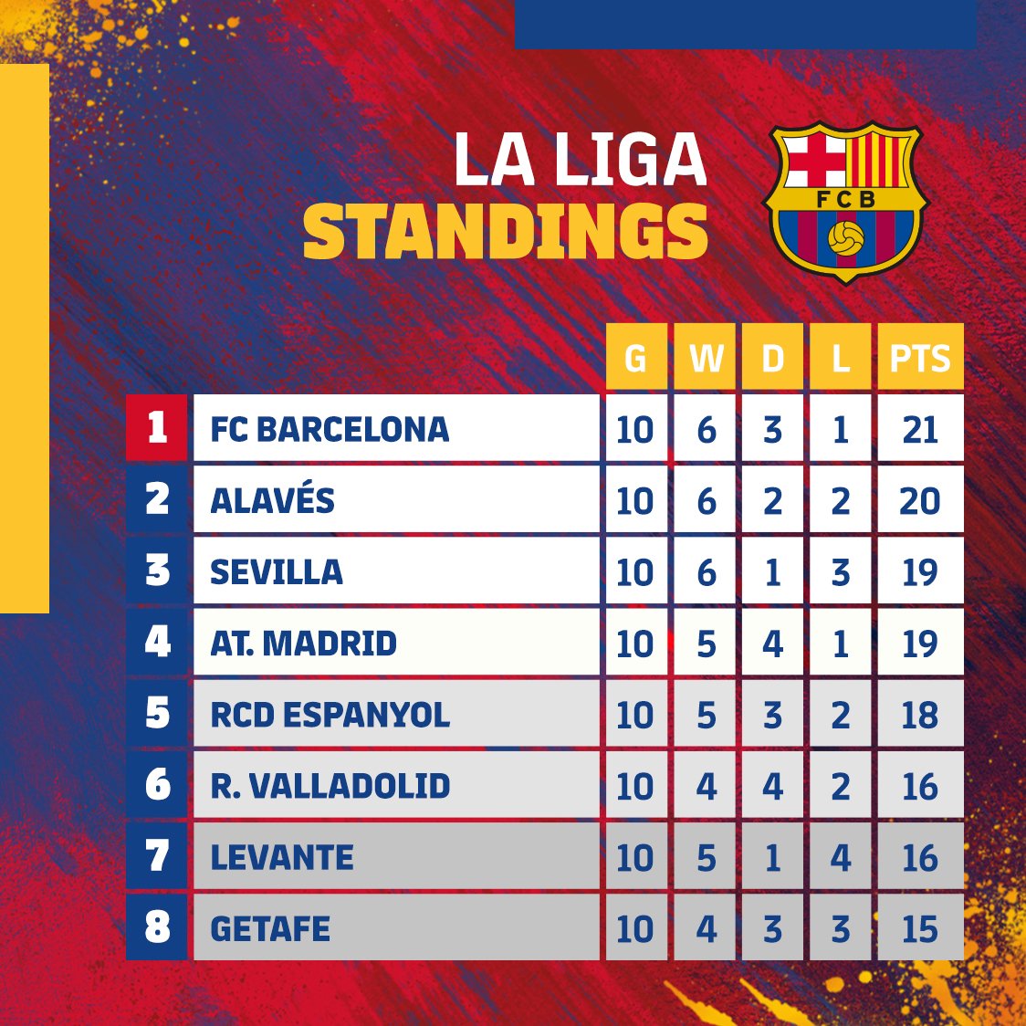 FCBarcelona's tweet photo. Good morning Barça Fans 😍💙❤! https://t.co/ofS5LlcmLV