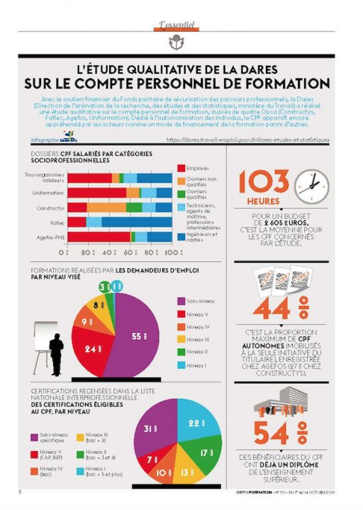 cpformation's tweet photo. 30 €/h TTC : C'est le tarif moyen horaire d'une heure de formation CPF (en groupe et en cours particuliers confondus) selon l'étude qualitative de la Dares sur le #CPF source : https://t.co/m70VCRf4MM? #Formpro #AvenirPro #FPSPP https://t.co/WxNoYN8QjH