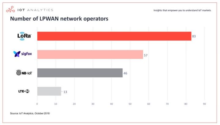 #LoraWAN technologie leader parmi les 199 réseaux IoT longue portée et basse consommation en service dans le monde vipress.net/199-reseaux-io…