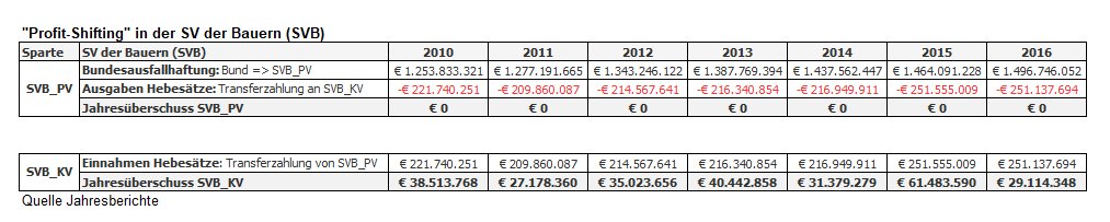 #SVB_Profitshifting: Die #SVB_PV meldet seit Jahren zu hohe Finanzbedarfe an den Bund ('Bundesausfallhaftung'), überweist das Goodie in Form von zu hohen 'Hebesätzen' schnurstracks an die #SVB_KV. Die #SVB_PV schließt mit 0 ab, die #SVB_KV schreibt 'steuerschondend' satte Gewinne