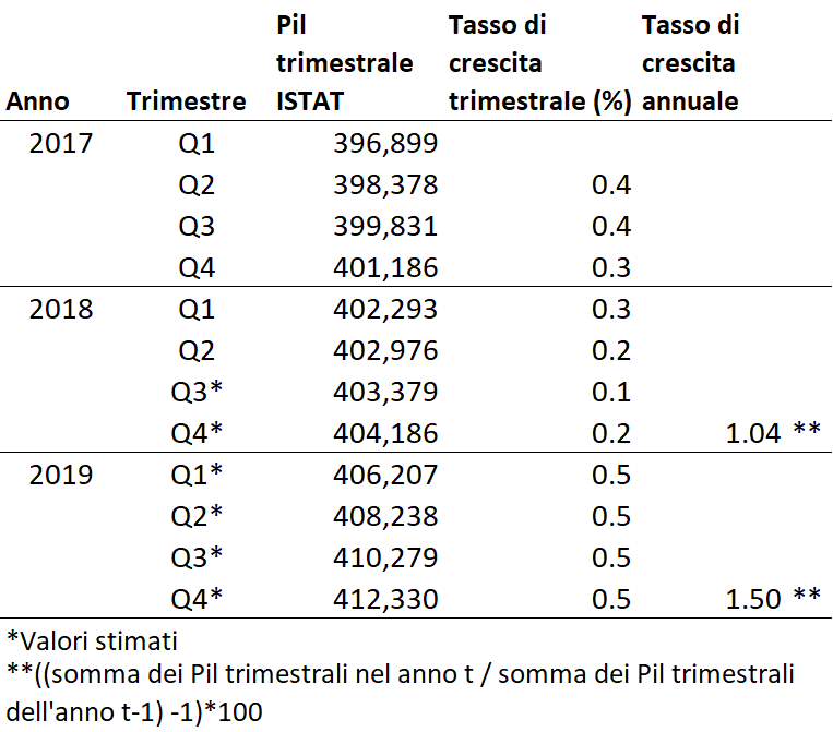olivari_stefano's tweet photo. @claudioborghi @CottarelliCPI Lei o è un bugiardo o non sa l'aritmetica. 
Confonde la crescita nel corso d'anno con la crescita media dell'anno (1,5%). NON si calcola come 0,5%*4! https://t.co/eIFOee8XAU