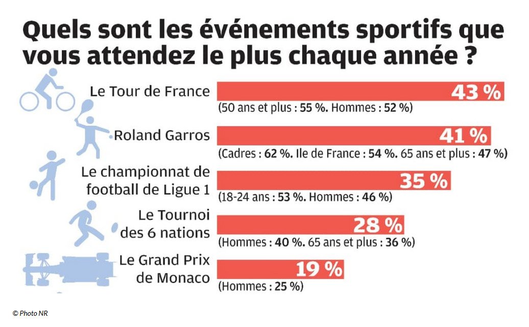 #Sondage : les Français sont toujours aussi fans de #courseapied  ! 

bit.ly/2OV9RcW
