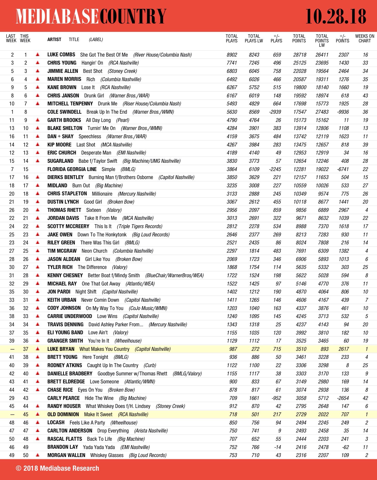 Top 40 Charts 2012