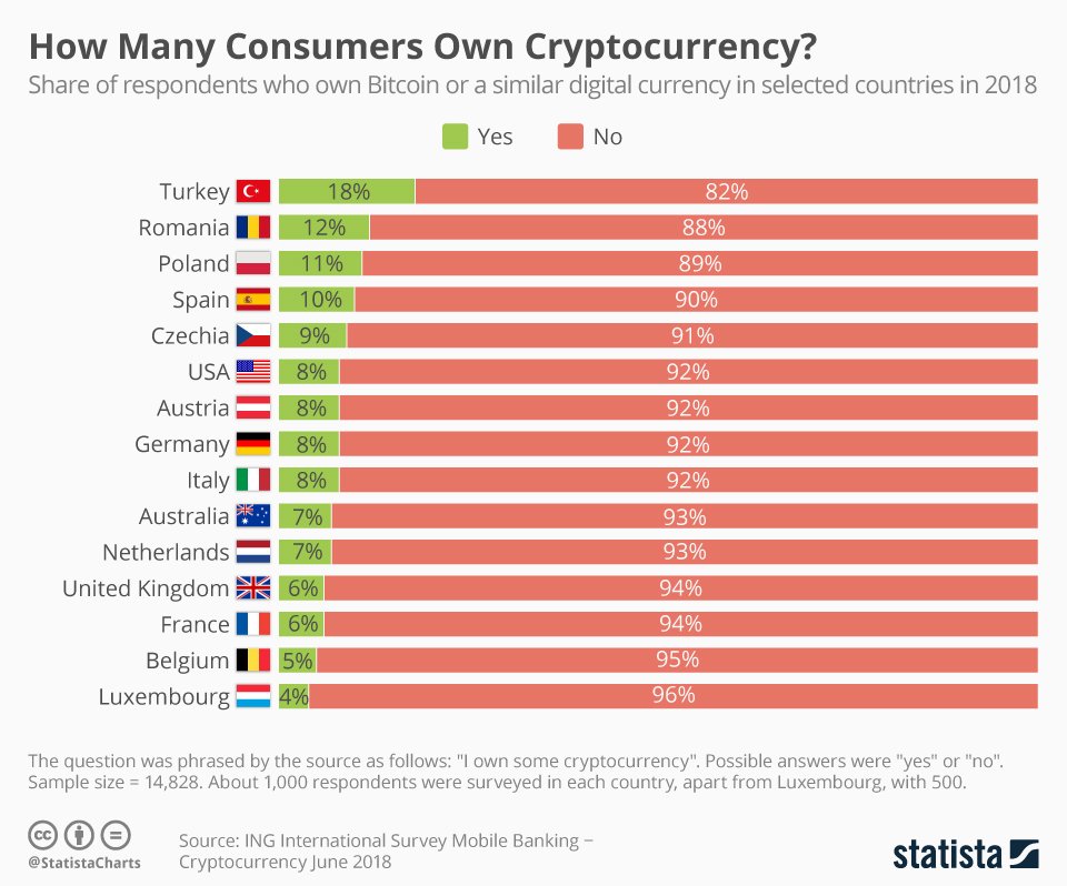 hashrunnercom's tweet photo. How many consumers own cryptocurrency?                     
#cryptocurrency #statistics #hashrunner https://t.co/F5lEw0Euwf