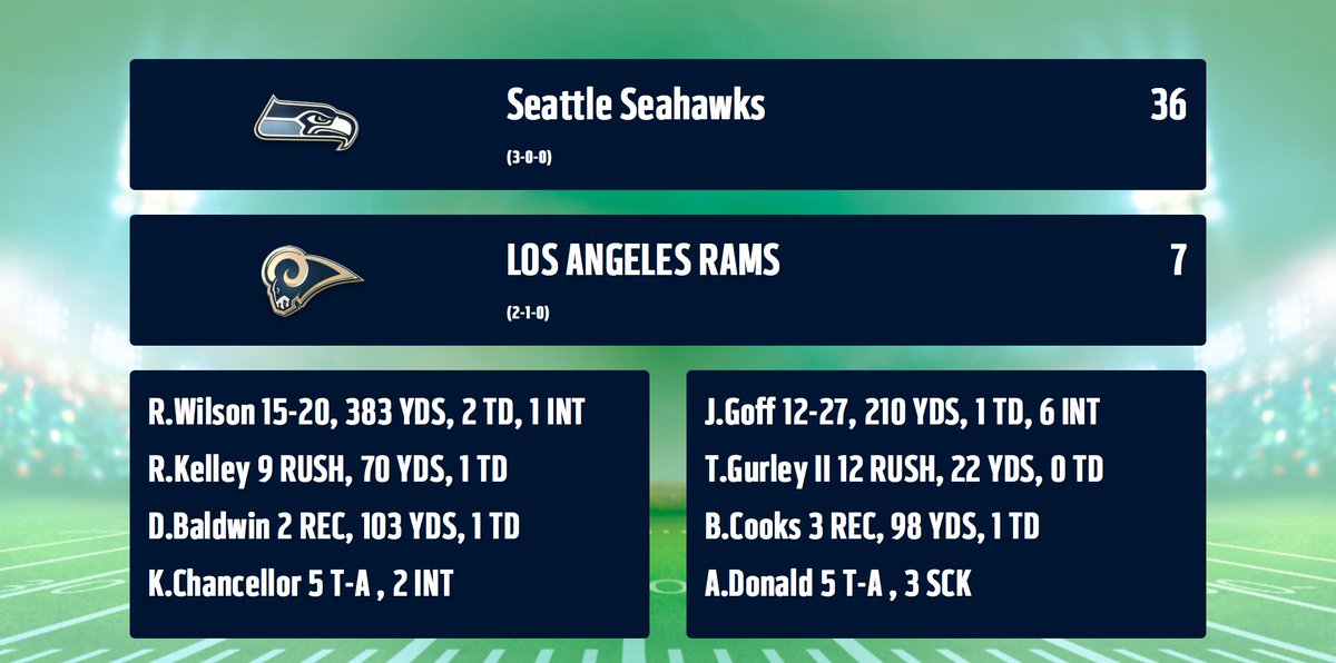 Seahawks_SA2's tweet photo. "Statement game.." Carroll wasn't backing down... "if there was any doubts before there should be none now. We came into this game to claim top spot in the toughest division in the league" https://t.co/GPbkLVHr1z
