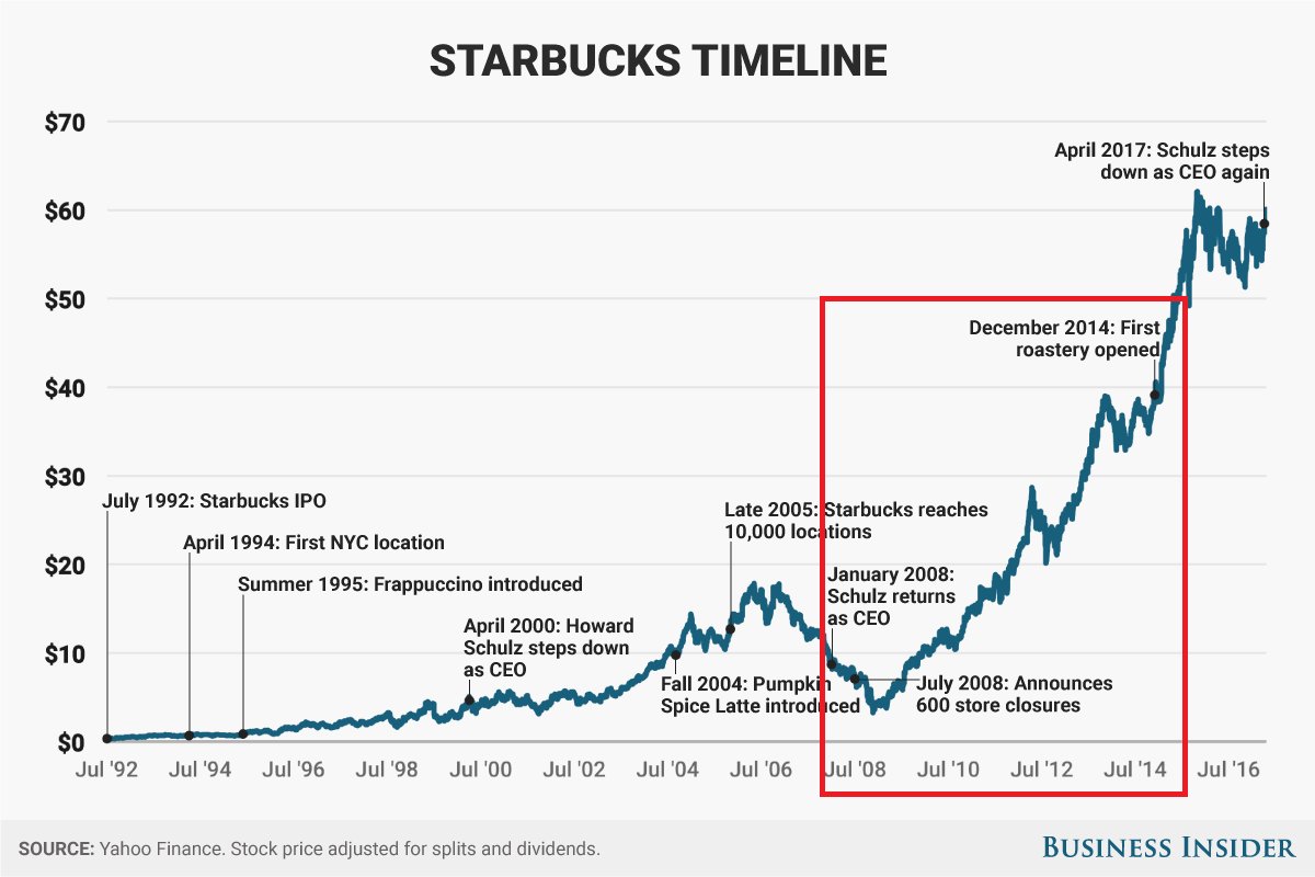 StockMetrixApp's tweet photo. Schulz returns as a CEO on January 2008. Do you think it is the only reason why the price skyrocketed in a long-term? $SBUX #stocktimeline #timemachine #stockhistory #stocks https://t.co/PBD3XyI7y3