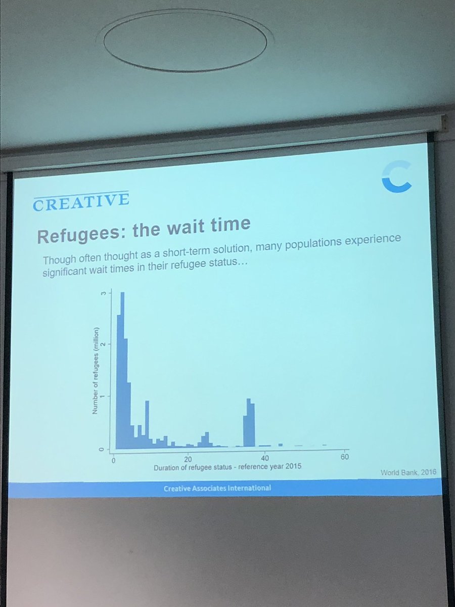 CristalPalacios's tweet photo. Giselle López of @1977Creative: The average duration of refugee status is 10 years #BuildPeace2018 @howtobuildpeace https://t.co/Nvu250QFcQ