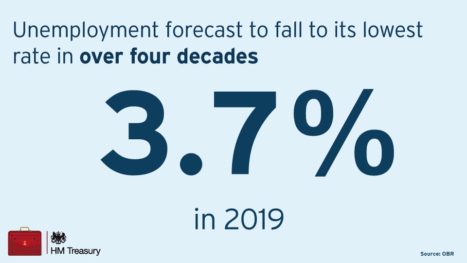 And today the OBR [is]
  …revising up participation in the labour market…
  … revising down the country’s…unemployment rate
  ...delivering 800,000 more jobs by 2022.
  That’s over 4.1 million net new jobs since 2010…#Budget2018