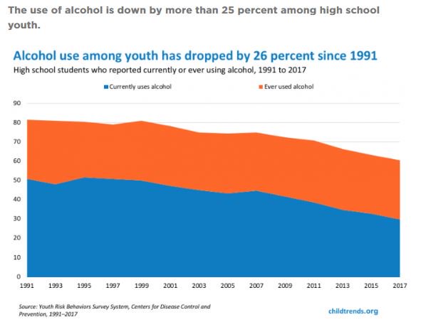 NataliaPane's tweet photo. In 1991, 82% of high schoolers reported having tried alcohol. By 2017, that number had dropped to 60%—a 26% decrease. #teenhealth #happymonday #YRBSS https://t.co/HWW2fDnZln https://t.co/AmwFgrQAEh