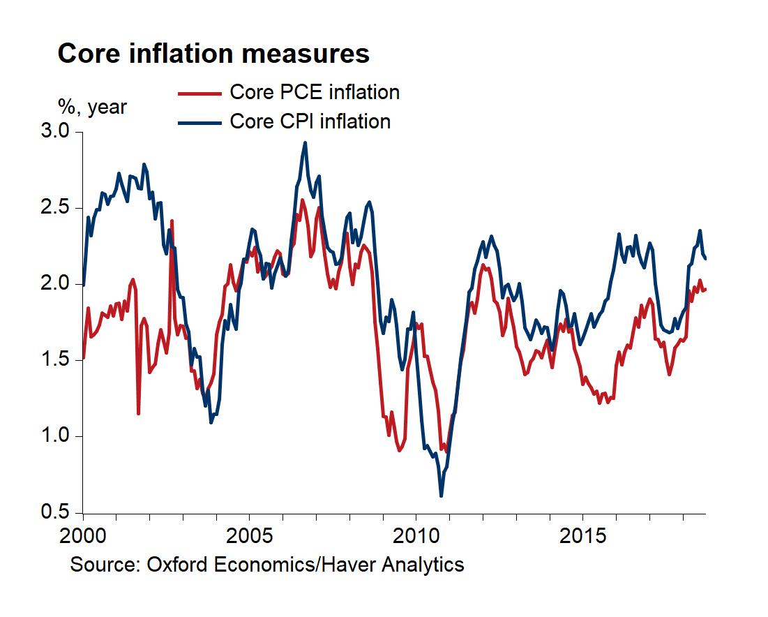 GregDaco's tweet photo. Headline PCE deflator +0.1% &amp; core PCE +0.2% in Sep.
Headline inflation cools to 2.0% from 2.2% while core #inflation well anchored at 2.0% (5th consecutive month)
--> This reports is "par for the course" for the #Fed
--> December rate hike looks likely despite #market volatility https://t.co/TDZGDfVZcB
