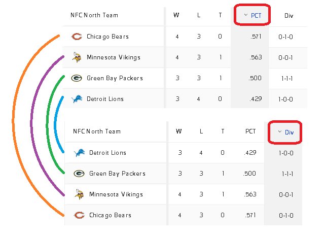 DaRealPopWarner's tweet image. Has this ever happened this late in the season?
@NateSilver538 @BarstoolBigCat @NFL 
@ChicagoBears @Vikings @packers @Lions
