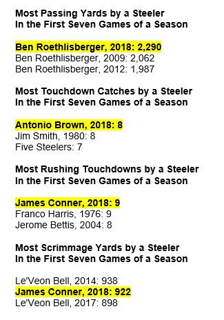 drinelli's tweet photo. Ben Roethlisberger has the most passing yards (2,290)

Antonio Brown is tied for the most touchdown catches (8)

James Conner is tied for the most touchdown runs (9) and has the 2nd-most scrimmage yards (922)

through the 1st seven games of a season in #Steelers history, in 2018. https://t.co/N08hAvwNOO