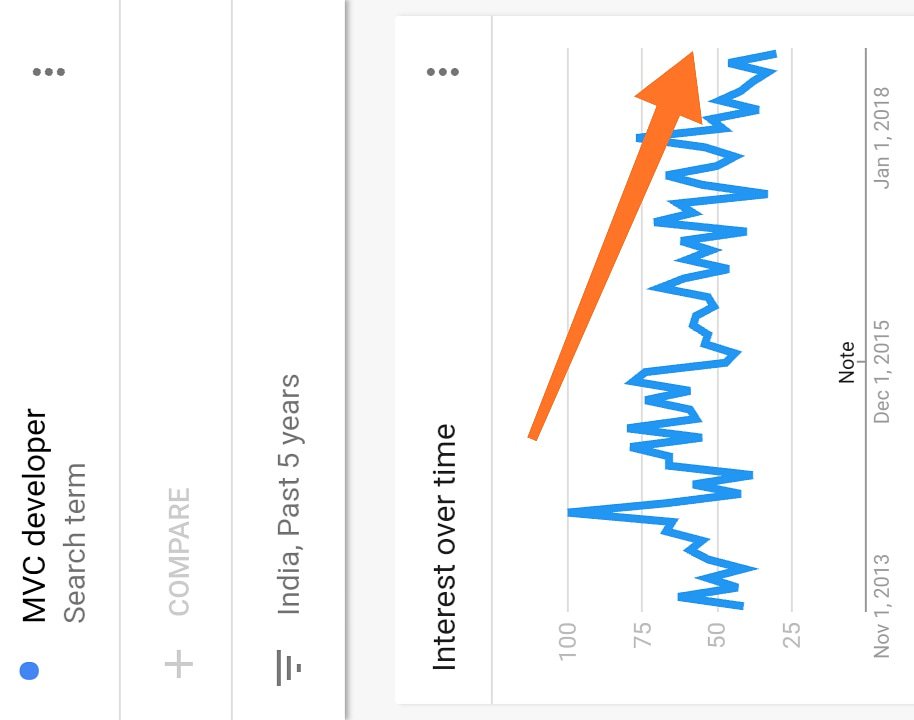 socialmediasz's tweet image. Companies interest in MVC Developer is going down! Why? #mvcdeveloper
