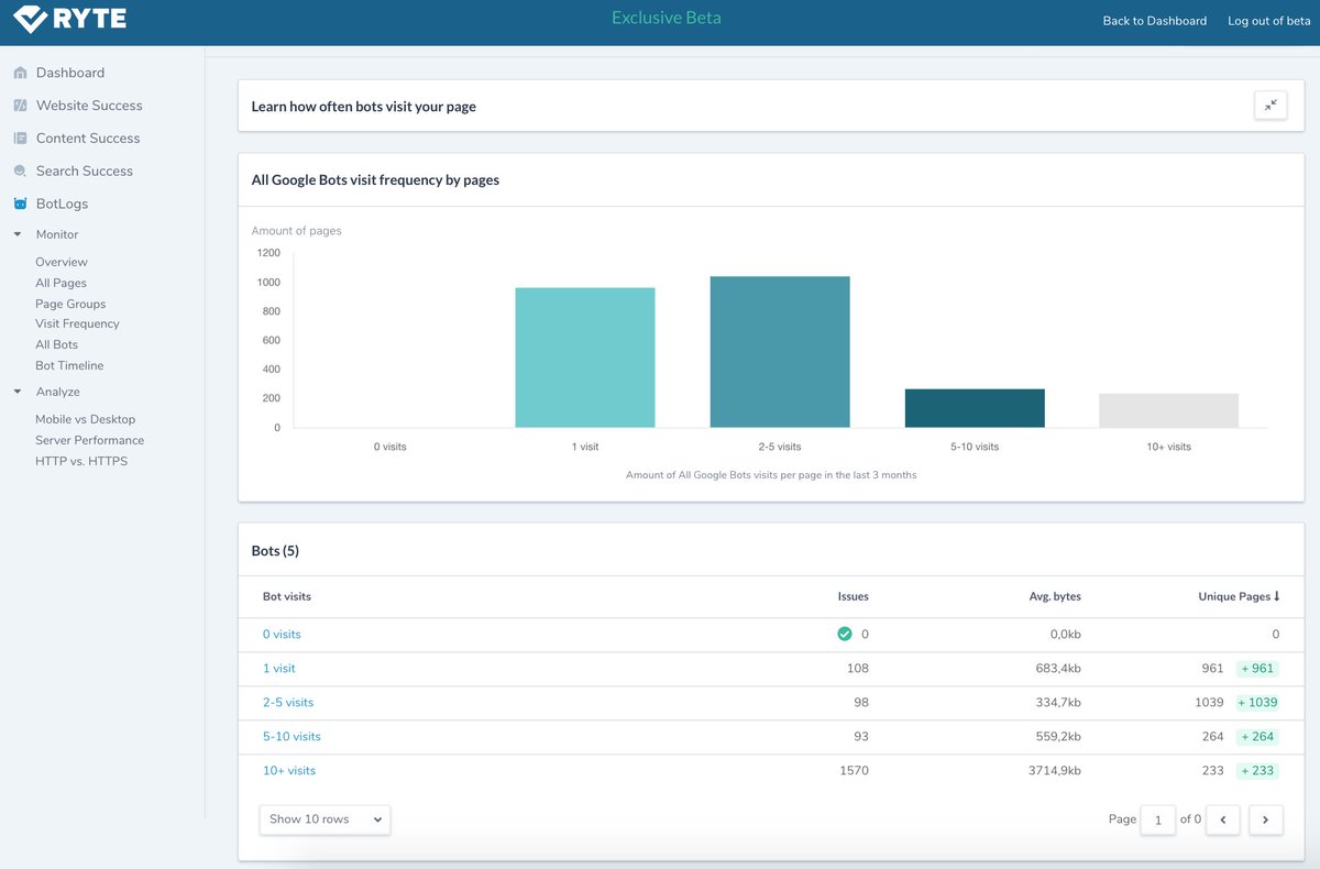 aleyda's tweet photo. Understanding bots behavior on your site in real time becomes super easy with the new log file analysis of @Ryte_EN π Installation takes 1 min, reports are usable, well segmented and actionable, and data easy to filter and group! Looking forward for the public release πππ©π»βπ» https://t.co/XIskUU4KvS