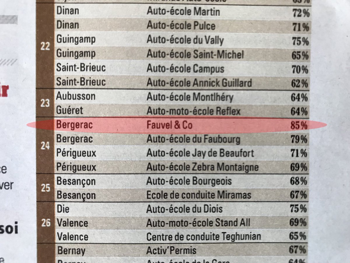 Une enquête <a href="/AutoPlusMag/">AutoPlus</a> sur les meilleures auto-écoles de France classe Fauvelandco de Philippe Vedrenne à Bergerac, la meilleure en Dordogne et 6eme au rang national  ! <a href="/SO_Dordogne/">SO_Dordogne</a> @Bleu_Perigord <a href="/VilledeBergerac/">Ville de Bergerac</a> @Bergerac95 @LaCAB24 autoplus.fr/actualite/auto…