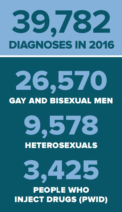 Our fact sheet highlights the latest data on the U.S. #HIV epidemic, showing which groups are most affected. go.usa.gov/xn9pz
