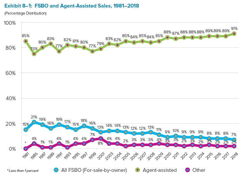 NAR_Research's tweet image. For-Sale-By-Owner sales accounted for 7% of sales–the lowest recorded in this survey’s history. This number has been steadily declining since a high of 15% in 1981, with more and more owners relying on the expertise of an agent to help navigate the complicated process. #NARHBS