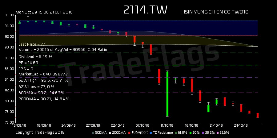 a3igner's tweet image. TradeFlags : #DeathCross $2114.TW at 77.00 R9  T1Y 68 hold 3.0 PE 11.9 DIV 6.23% #HSIN YUNG  #Taiwan #trading #stocks