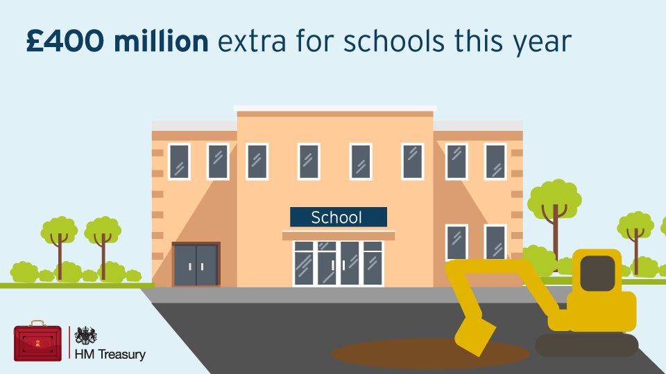 hmtreasury's tweet photo. “Today I am announcing a £400m in-year bonus to help our schools buy the little extras they need…
…a one-off capital payment directly to schools…
… averaging £10,000 per primary school and £50,000 per Secondary School.” https://t.co/SvOmsFpuDX