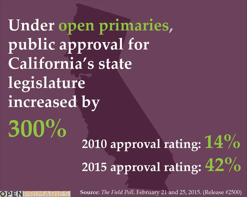 OpenPrimaryUSA's tweet photo. Doesn’t every state deserve this? 
Read more→ https://t.co/yFu1FuZqKP https://t.co/FQNv4tDgYW