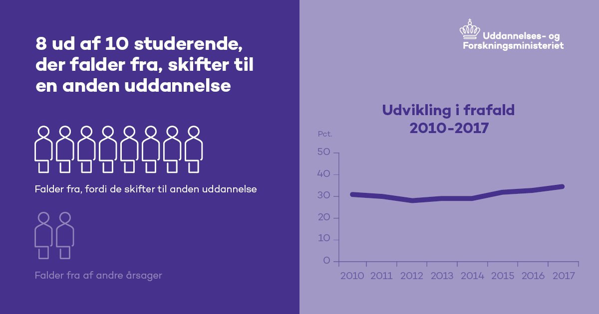 UFM_MIN's tweet image. Frafaldet på universiteterne har ligget på et højt niveau siden 2010. De fleste skifter til et andet studie. Læs mere: bit.ly/2OWY3Xt #uddpol