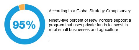 A <a href="/GSG/">Global Strategy Group</a> survey says 95% of NYers support <a href="/NYGovCuomo/">Archive: Governor Andrew Cuomo</a> signing #RuralAgricultureJobsAct into law to boost economic growth.  #ItsTheEconomy <a href="/AMCarrieWoerner/">Carrie Woerner</a> <a href="/SenatorSeward/">James Seward</a> <a href="/DavidKlepper/">David Klepper</a> <a href="/TipMahoney/">Joe Mahoney</a> @JonCampbellGAN <a href="/CTLizB/">Liz Benjamin</a> bit.ly/PollResults2018