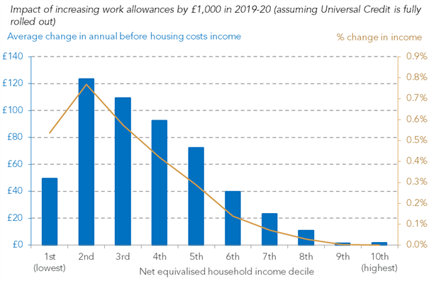 #Budget2018 also brought a welcome £1.7bn boost to Work Allowances in Universal Credit. This will overwhelmingly benefit low-income working families when they move onto UC