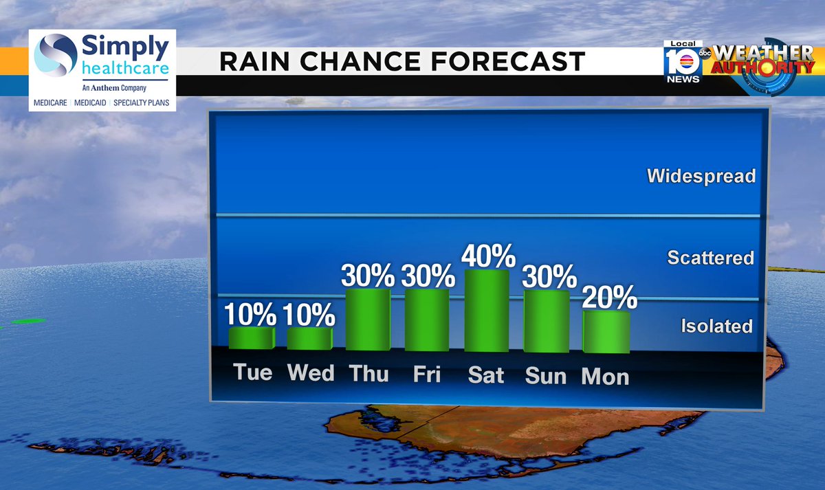 Check out the rain chance over the next several days. #SOFLO #WEATHER Presented by Simply Healthcare https://t.co/5CKE4ovHUI