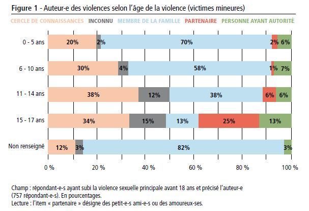 Je continue d’alimenter le thread car je vois qu’il continue d’être relayé. Je vous pose ce graphique. Je ne pense pas que la catégorie concernant les enfants entre dans le cadre de la culture du viol (les viols sur enfants ne sont pas banalisé et les agresseurs...