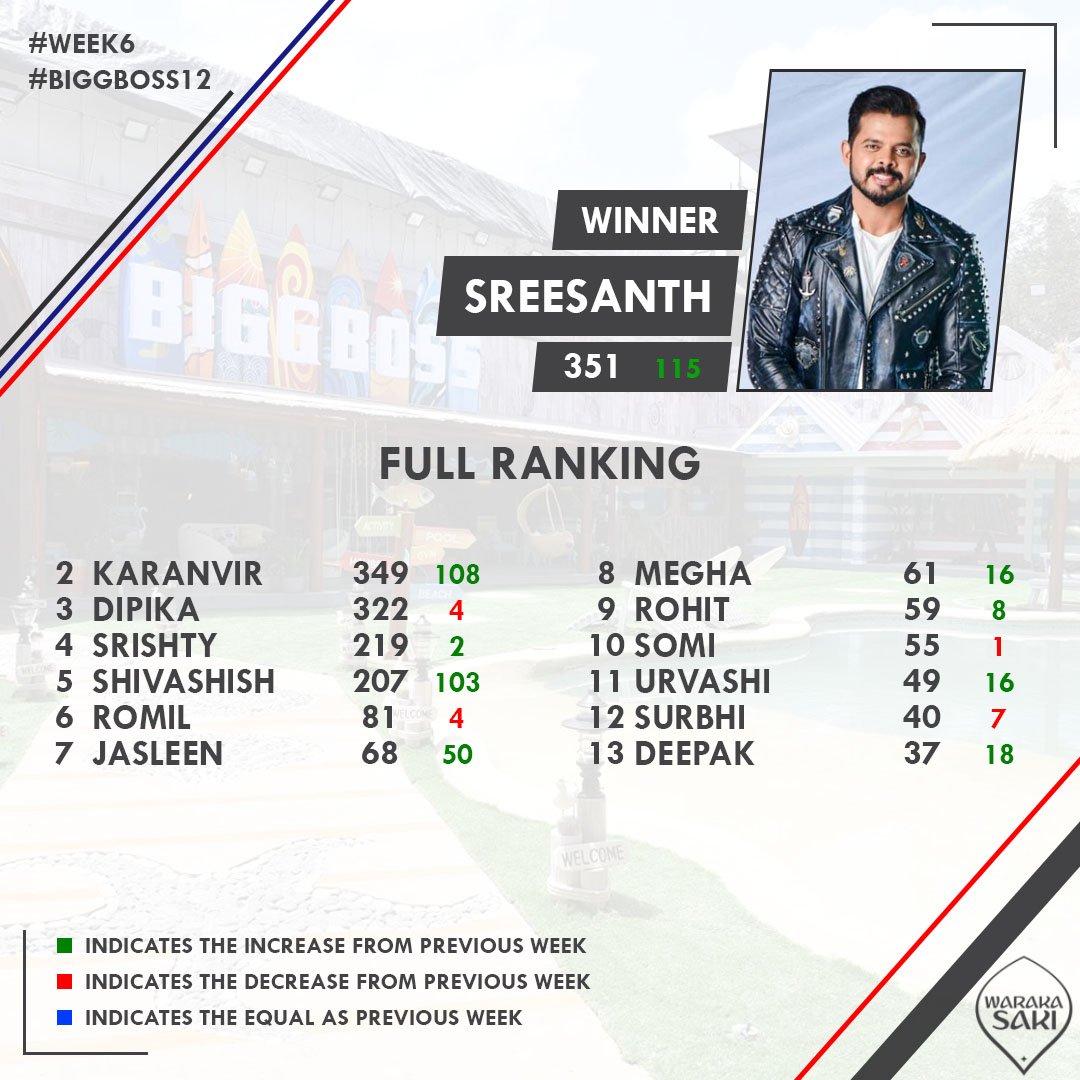 iamwbi's tweet image. Congratulations to @sreesanth36 for winning the Popularity Ranking of Week 6.

@Bhuvneshwarisr1 #Week6 #PopularityRanking #Winner #Sreesanth #BiggBoss #BB12 #BiggBoss12