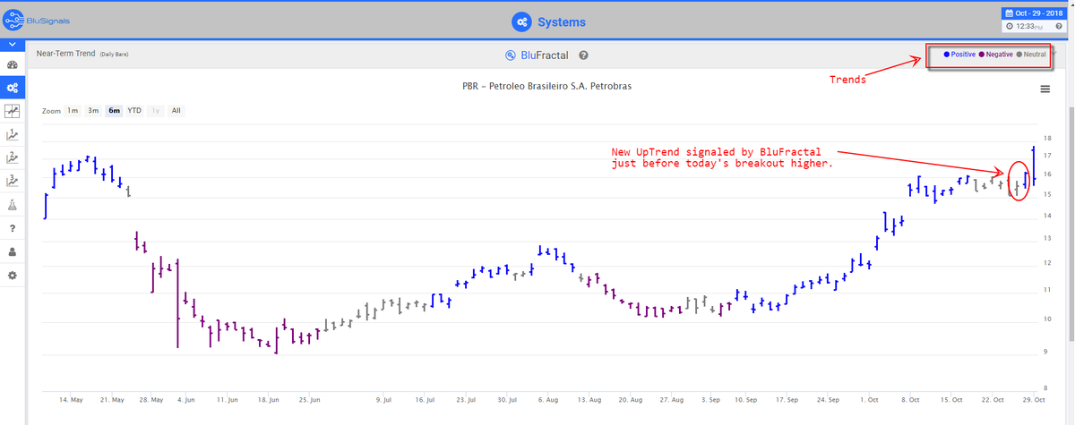 BluSignals's tweet photo. Why $PBR Stock Fell: Leading Indicator Predictions Show It's Coming Back Up! #BluSignals #stockmarket #trader #investor #leadingindicators 

https://t.co/zdDoLp0YYZ https://t.co/DO6q2CwjxC