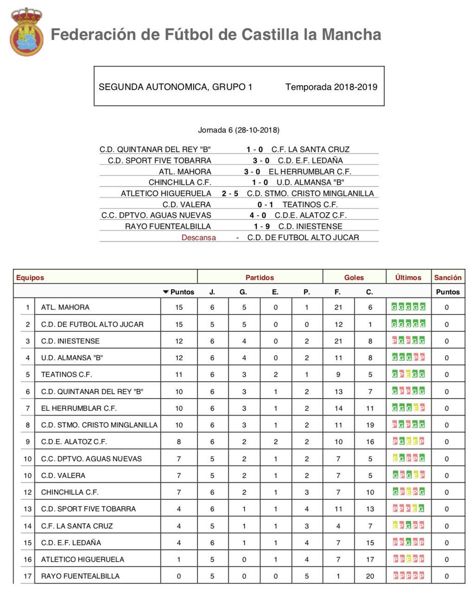 🏆 6ª Jornada, 2ª Autonómica - Grupo I.
📰 Resultados y Clasificación

⚽️ Ascenso 1ª Autonómica
1️⃣ <a href="/AtcoMahoraInfo/">Atlético Mahora</a>
2️⃣ <a href="/CDAltoJucar/">C.D Alto Júcar</a> *

3️⃣ <a href="/CD_Iniestense/">CDIniestense</a>
4️⃣ <a href="/UDAlmansa/">U.D. ALMANSA</a> “B”
5️⃣ <a href="/TeatinosCF/">Teatinos C.F.</a>
6️⃣ <a href="/cdquintanardrey/">CD Quintanar del Rey</a> “B”
7️⃣ <a href="/ElHerrumblarCF/">El Herrumblar C.F</a>
8️⃣ <a href="/MinglanillaCF/">Minglanilla C.F</a>
9️⃣ <a href="/CDEALATOZCF/">C.D.E. ALATOZ C.F.</a>
🔟 @ccdaguasnuevas