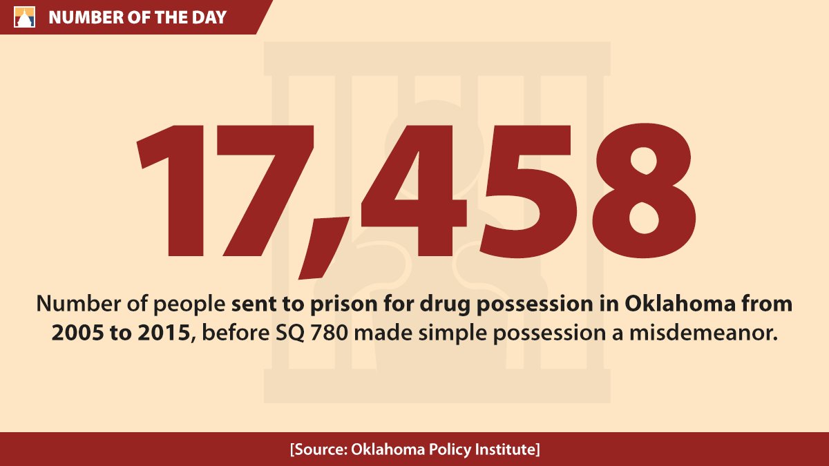 PolicyMattersOH's tweet photo. Oklahoma has an over-incarceration problem. They took action to solve it in 2016. We can do the same in Ohio with #OhIssue1 #YesOnIssue1 @OKPolicy https://t.co/raZXoI5HlN
