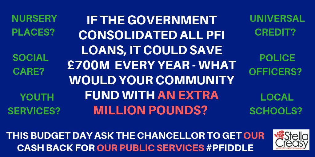 stellacreasy's tweet photo. Chancellor now going for it on PFI- claiming he’s never signed off a PFI contract…That will be news to PF2 and PPP contracts…A centre of excellence does nothing to help those with PFI contracts now. Time to consolidate and tax them to get our cash back ! #pfiddle #Budget18 https://t.co/ym0fYEOCOF