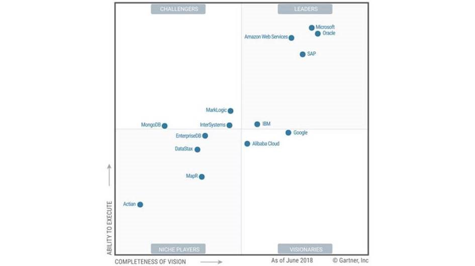 InterSystems_FR's tweet photo. 🏆 @Gartner_inc a nommé #InterSystems parmi les Challengers de son #MagicQuadrant2018 dédié aux éditeurs de systèmes de gestion des bases de données opérationnelles. #IRISDataPlatform #ODBMS #interoperabilité #WeAreInterSystems
Pour plus d'infos ➡️ https://t.co/srhIgiXmxW https://t.co/YAmT51XBJw