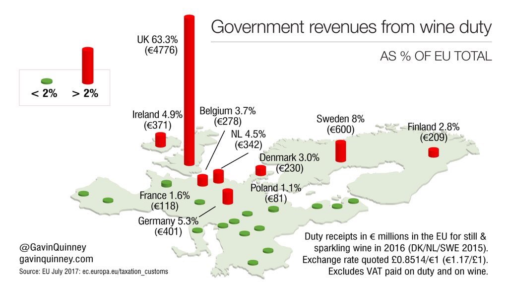 UK duty on wine goes up. Because the Government isn’t trousering enough already. #Budget2018