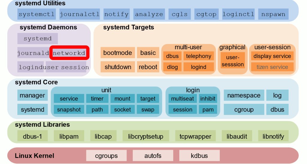 LeDiligentFR's tweet photo. Une vulnérabilité sévère de sécurité est découverte dans les distributions de Linux avec systemd #cybersécurité #networkd https://t.co/XdXACMlb61 https://t.co/kt6VHpzfgV