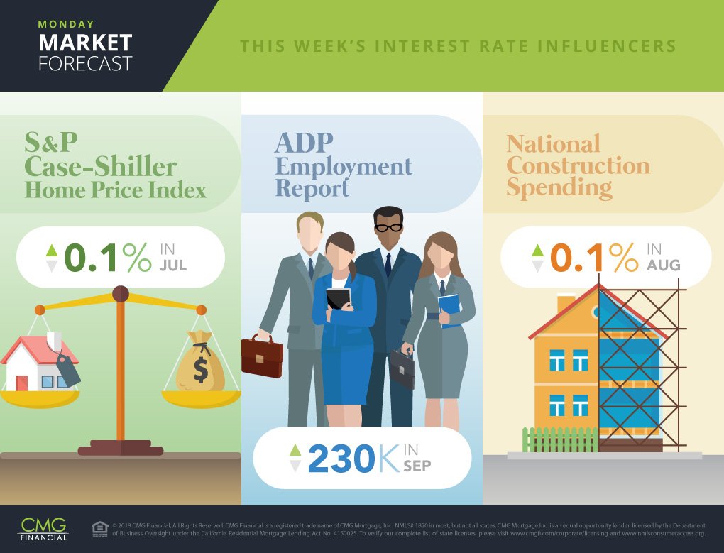 newcapfi's tweet photo. Low #unemployment, increasing #construction spending, and more of what’s coming up in this week’s #MarketForecast: https://t.co/lBNZVOvnre https://t.co/3OvaiafXTl