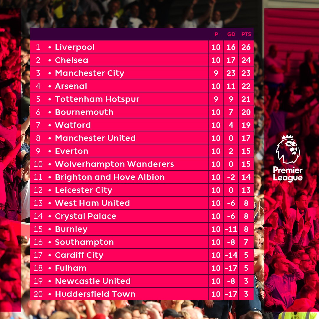 Premier League on Twitter "How will the table look after Spurs v Man City? TOTMCI…
