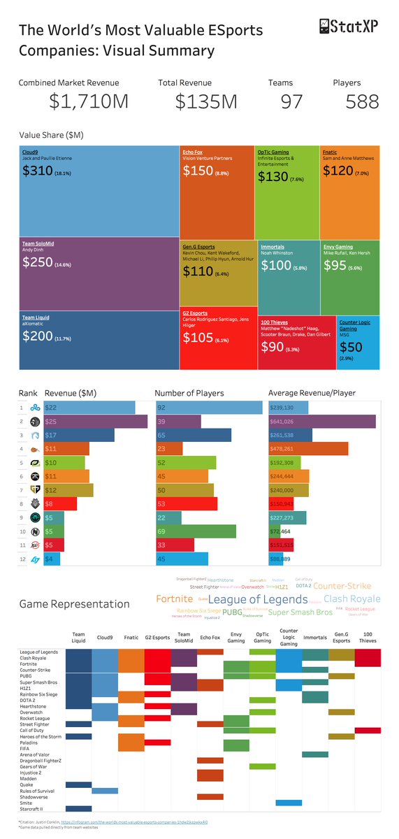 StatXP's tweet photo. There were some eSports data released by @forbes last week. We created a visual for it. Read our analysis at StatXP: https://t.co/ULCcY1dsKt

#eSports #Forbes #gamingdata #cloud9 #teamsolomid #teamliquid #echofox #gengesports #g2esports https://t.co/gyS0jkso53