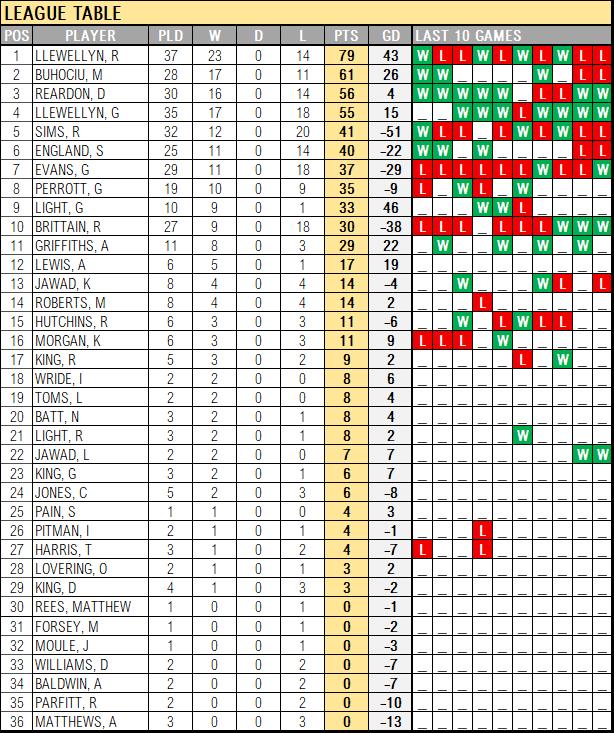 5aSideStats's tweet photo. A glimpse at the league table chaps. #5aSideStats https://t.co/kR4JuXWGmA