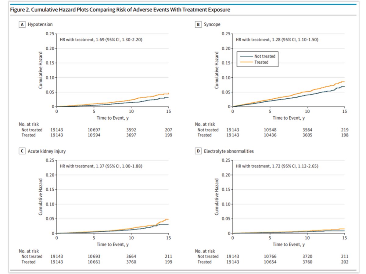 jamessheppard48's tweet image. Treatment for low risk mild #hypertension may do more harm than good jamanetwork.com/journals/jamai… #ObservationalStudy #AdverseEvents @CPRD