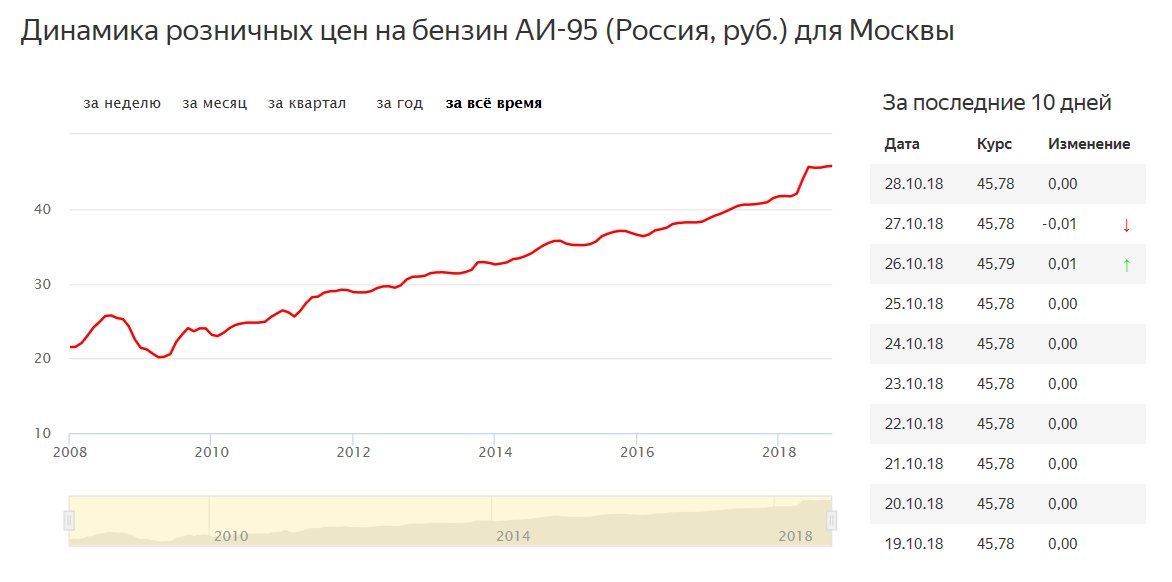 Цена бензина в 95 году. График стоимости бензина в РФ 2020. Стоимость бензина за год график. Динамика бензина за 10 лет. Стоимость бензина график за 10 лет.
