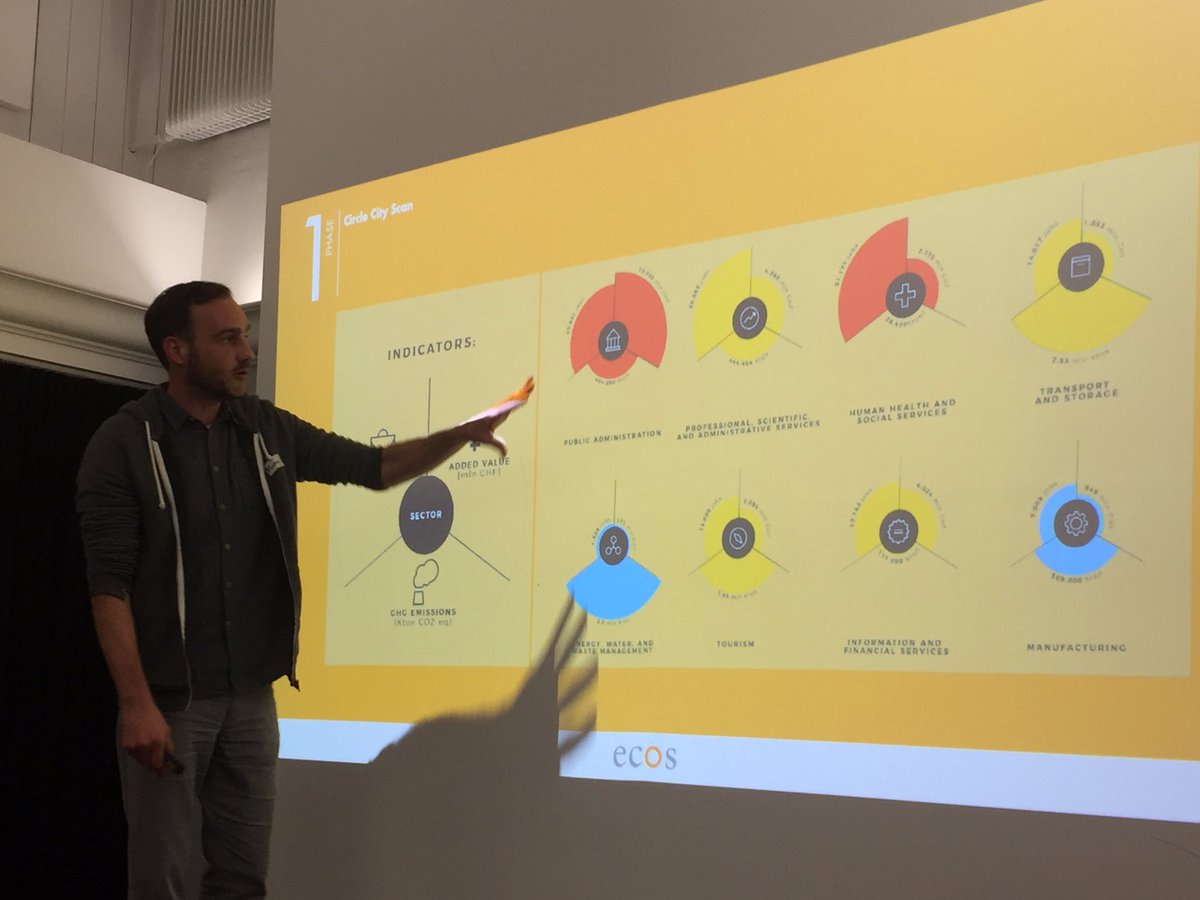 impacthubbern's tweet image. Themen des City Scans Bern: nachhaltiges Immobilien-Management, Abfallentsorgung &amp;amp; Ernährung #cetransition #bern #circularcities #circulareconomy